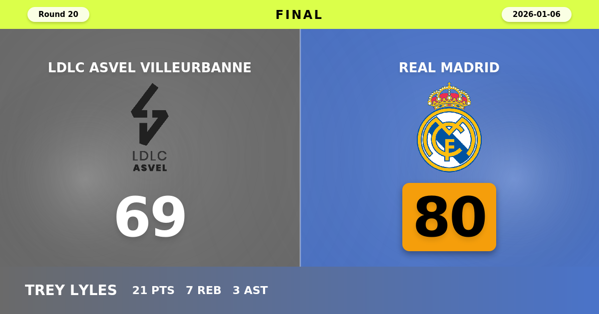 Real Madrid beats LDLC ASVEL Villeurbanne with a score of 80 - 69