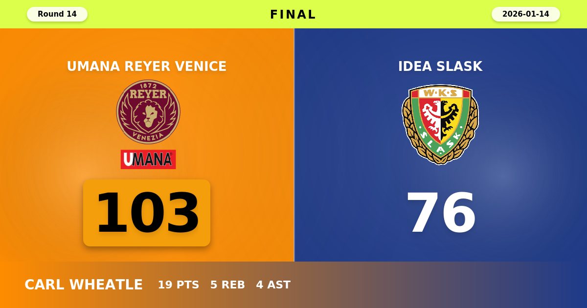 Reyer Venice Dominates Idea Slask with Commanding 103-76 Victory
