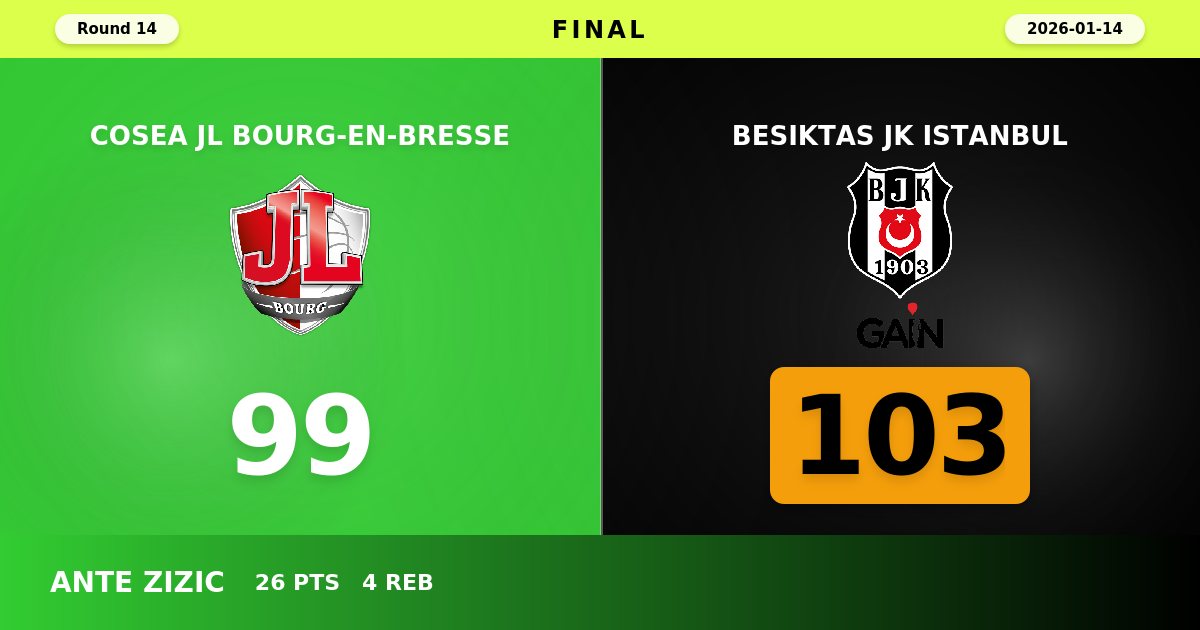 Besiktas JK Istanbul Edges Past Bourg in Thrilling Road Victory