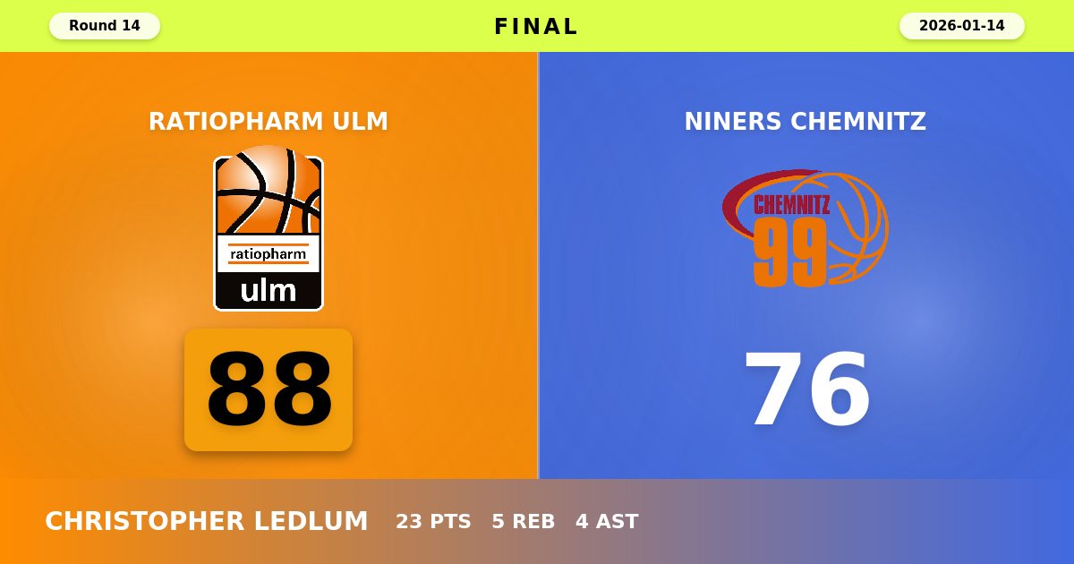 Ulm Snaps Losing Streak with Commanding 88-76 Victory Over Chemnitz