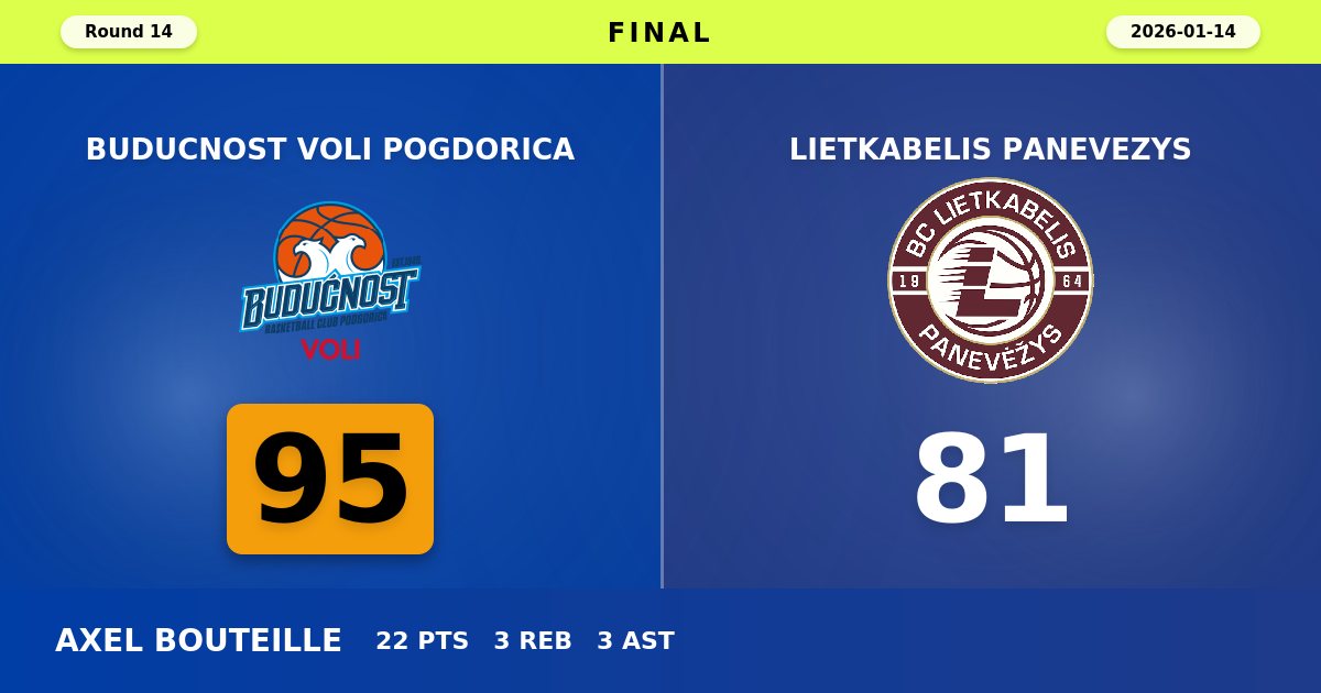 Buducnost VOLI Dominates Second Half to Secure 95-81 Victory Over Lietkabelis