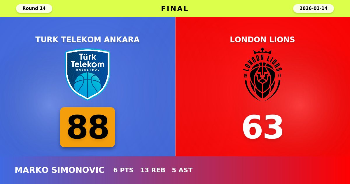 Turk Telekom Ankara Dominates London Lions with Commanding 88-63 Victory