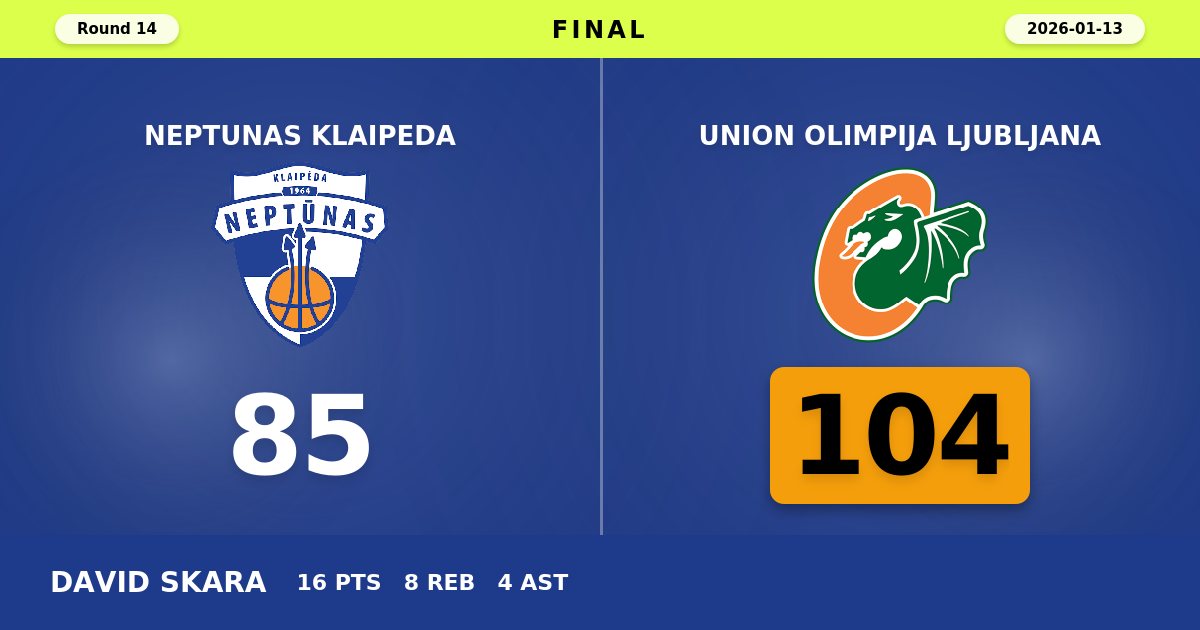 Union Olimpija Ljubljana Dominates Neptunas Klaipeda with Commanding 104-85 Road Victory