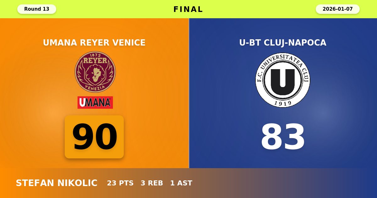 Reyer Venice Hold Off Cluj-Napoca Rally to Secure 90-83 Home Victory