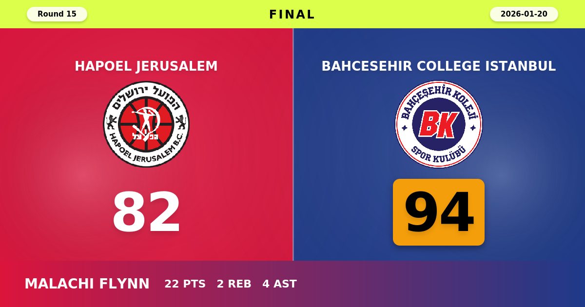 Bahcesehir College Istanbul Overcomes Third-Quarter Struggles to Defeat Hapoel Jerusalem 94-82