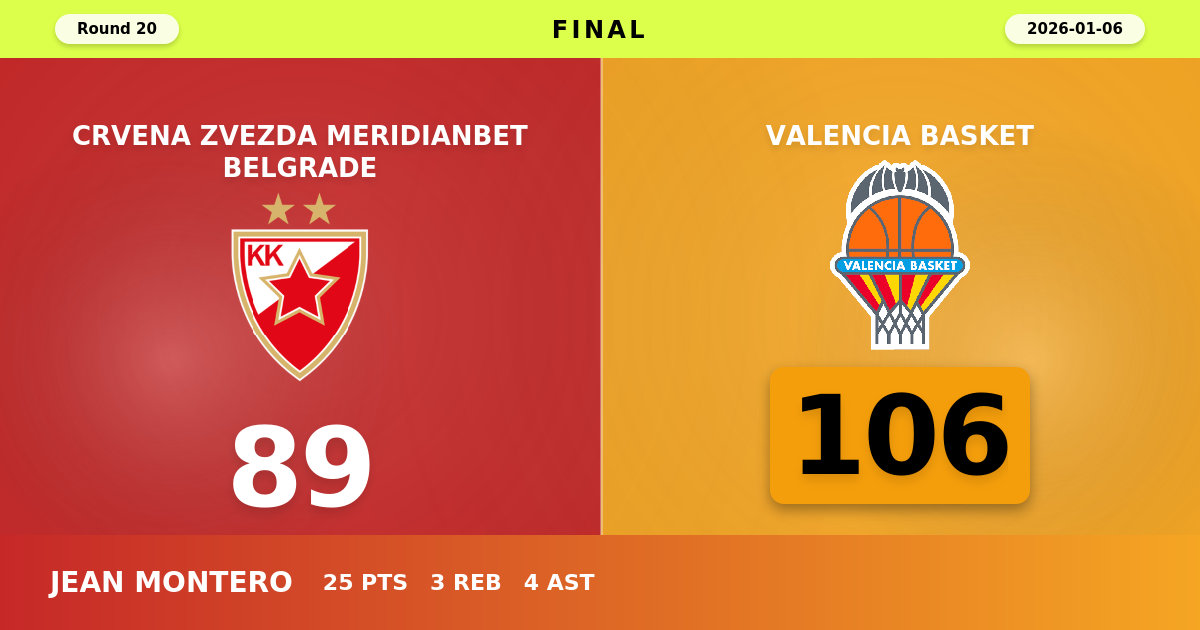 Valencia Basket beats Crvena Zvezda Meridianbet Belgrade with a score of 106 - 89