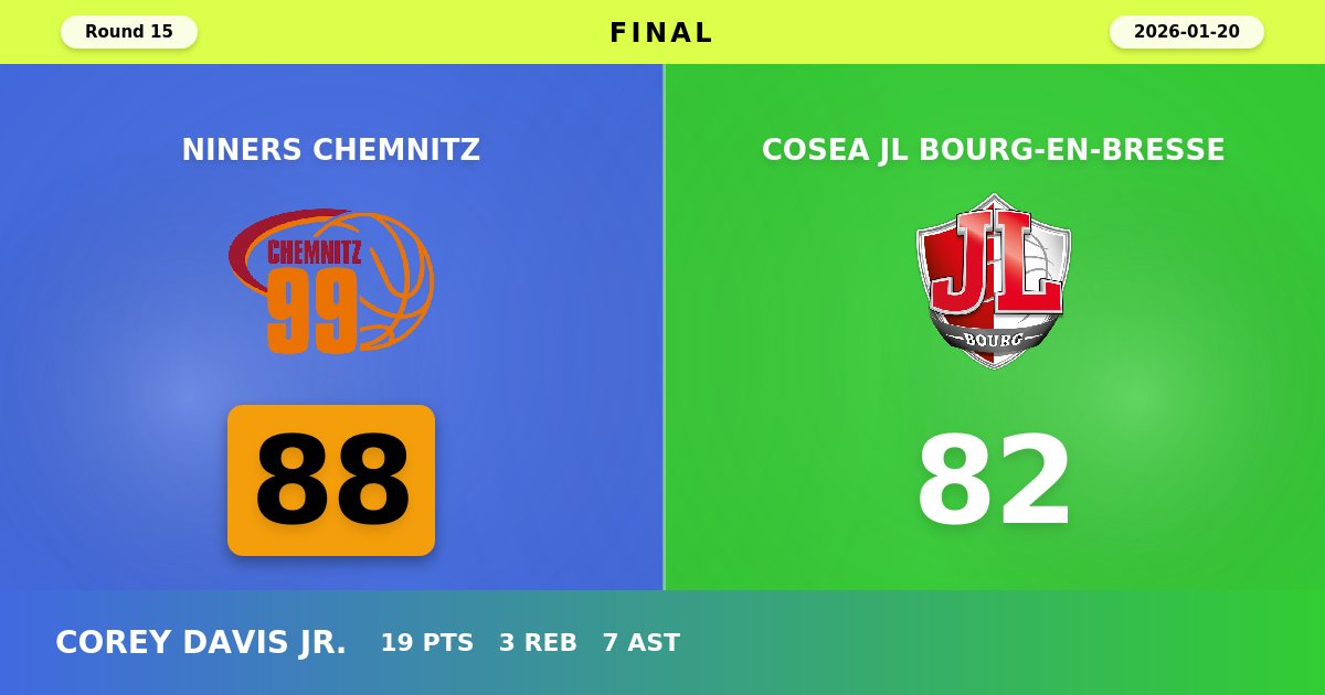 NINERS Chemnitz Secure Crucial Home Victory Over JL Bourg 88-82