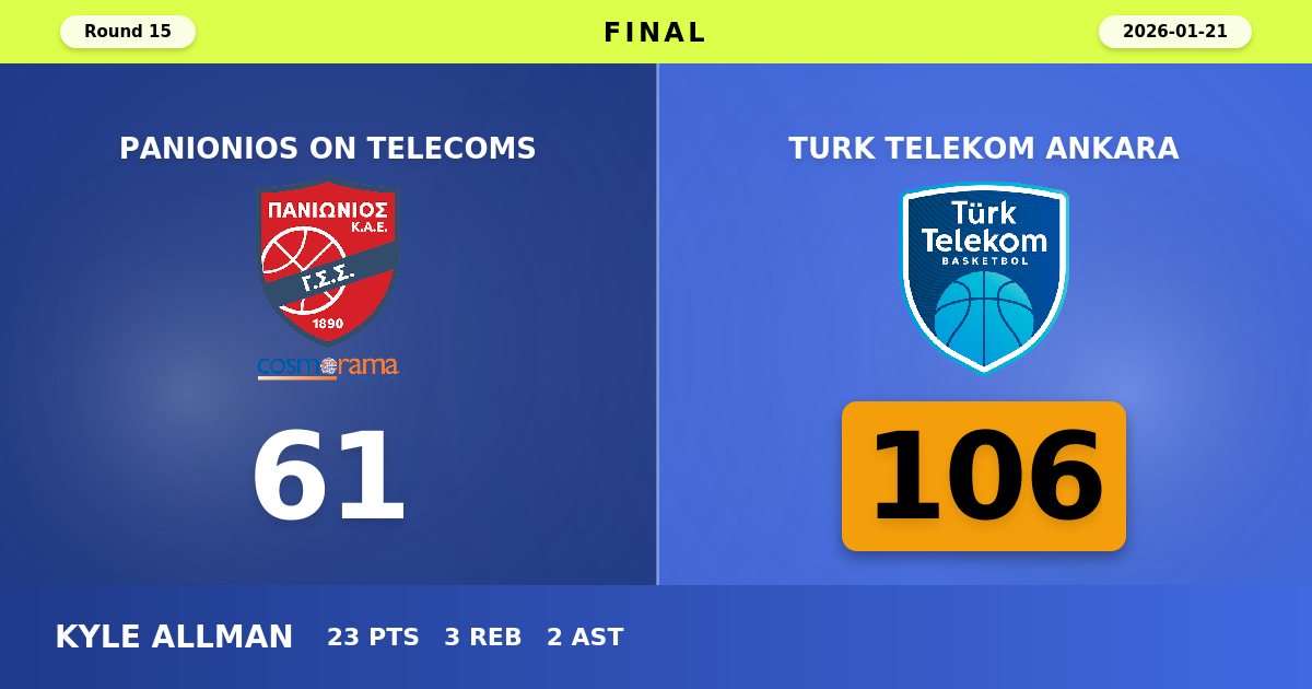 Turk Telekom Ankara Dominates Panionios with Commanding 106-61 Victory