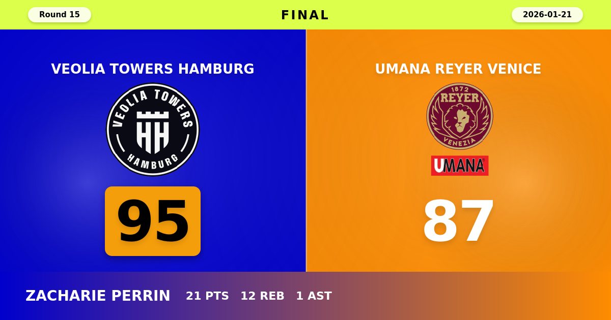 Hamburg Towers Break Seven-Game Skid with Commanding 95-87 Victory Over Reyer Venice