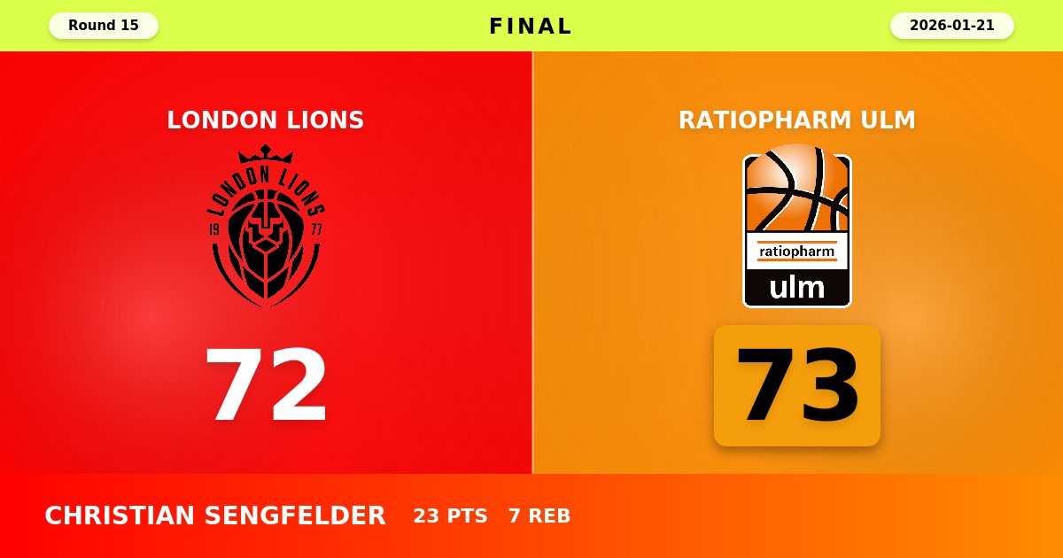 Sengfelder's Heroics Lead Ulm to Narrow 73-72 Victory Over London Lions