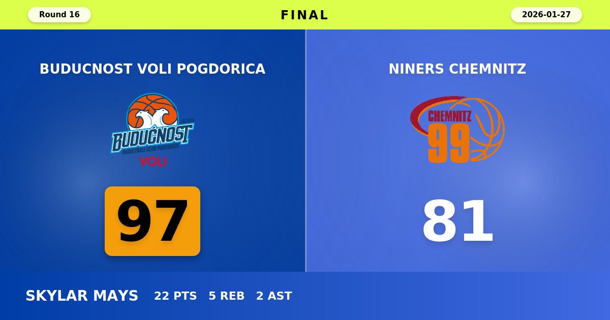 Buducnost VOLI Dominate NINERS Chemnitz with Commanding 97-81 Victory