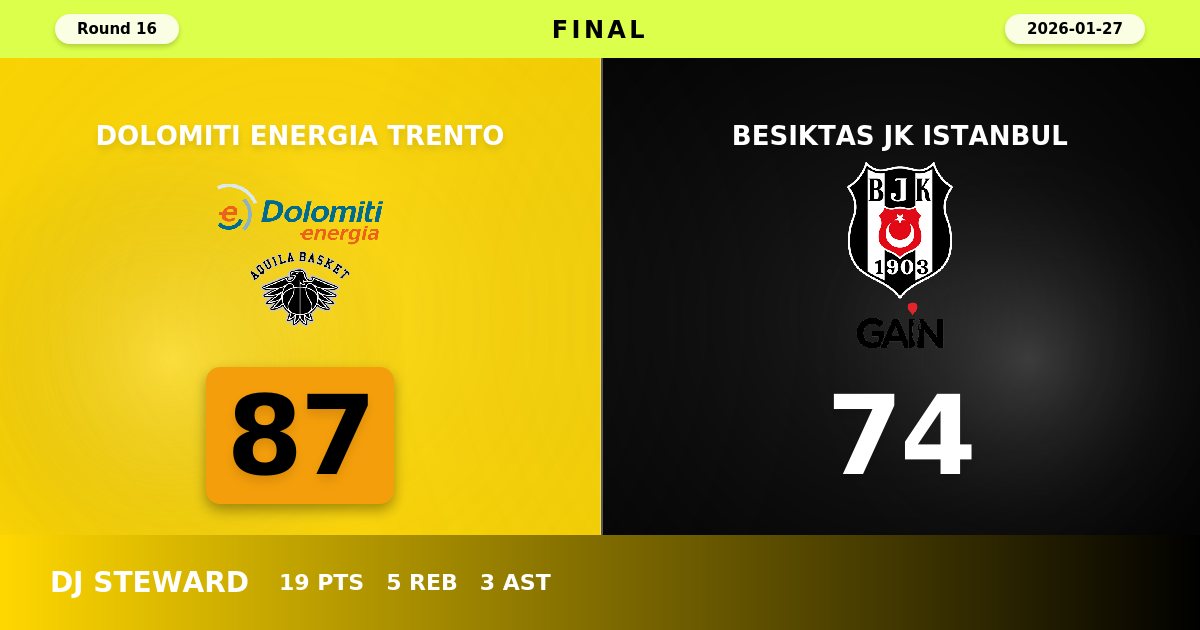 Trento Surges Past Besiktas With Dominant Second Quarter Performance