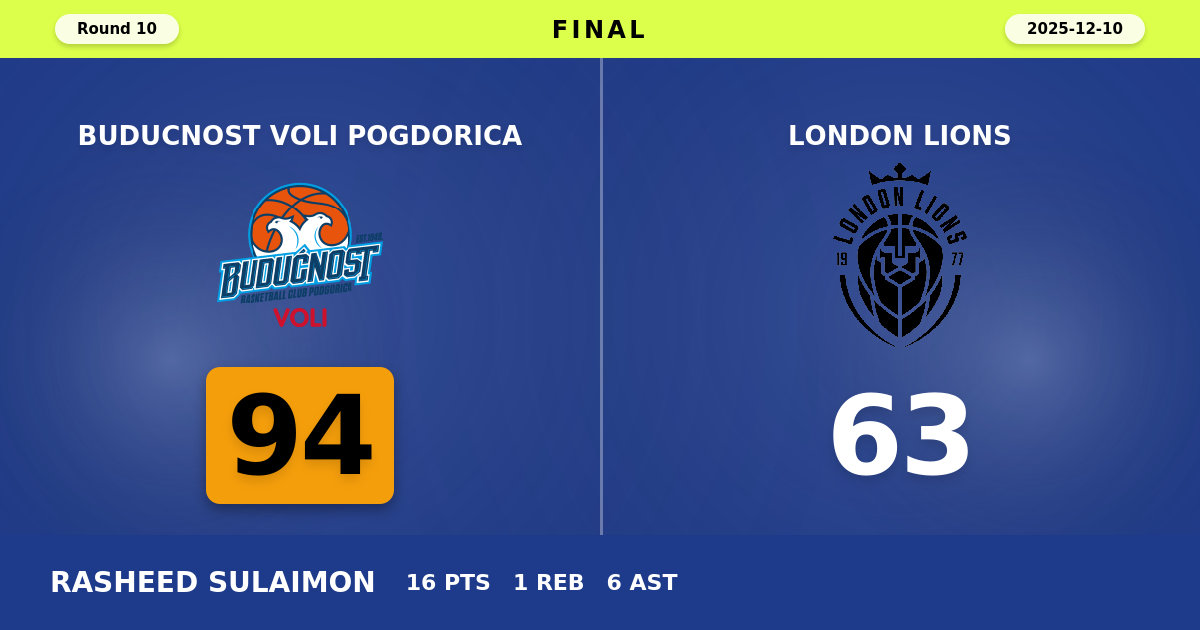 Buducnost VOLI Pogdorica beats London Lions with a score of 94 - 63