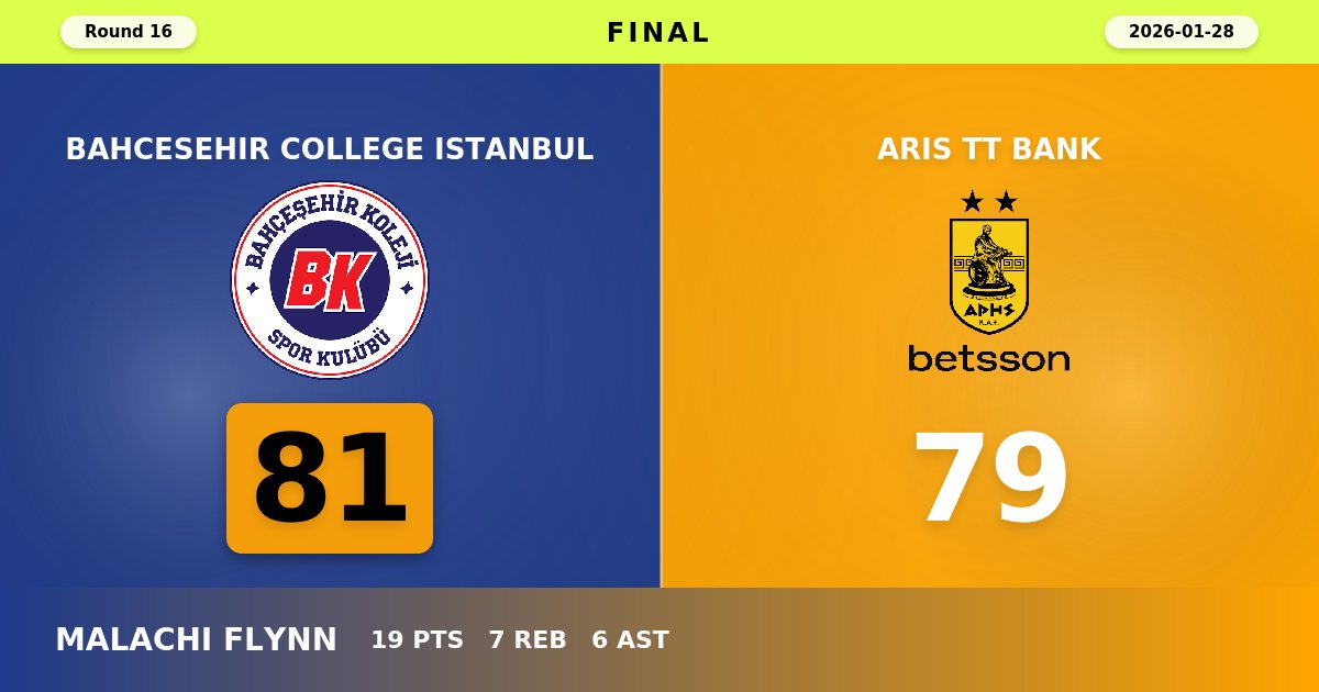 Bahcesehir College Istanbul Edges Aris in Thrilling Two-Point Victory