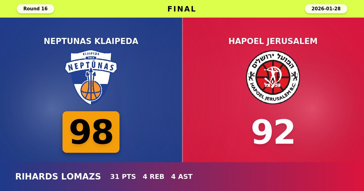 Neptunas Klaipeda Snaps Losing Streak with Crucial 98-92 Victory Over Hapoel Jerusalem
