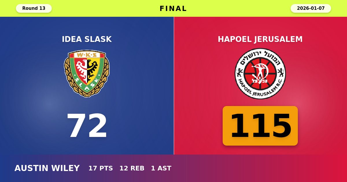 Hapoel Jerusalem Dominates in Wroclaw with Commanding 115-72 Victory Over Struggling Idea Slask