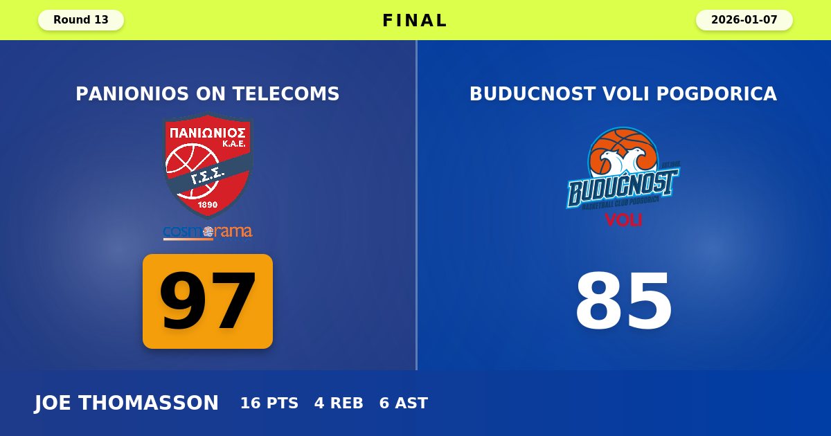 Panionios Snaps Seven-Game Skid with Commanding 97-85 Victory Over Buducnost VOLI