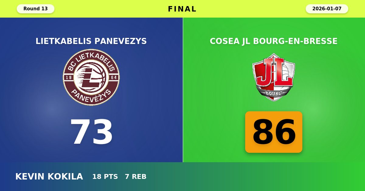 Bourg Dominates in Panevezys as French Side Cruises to 86-73 Victory Over Lietkabelis