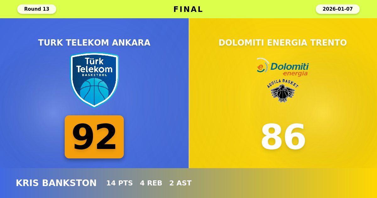 Turk Telekom Ankara Bounces Back with Hard-Fought 92-86 Victory Over Dolomiti Energia Trento