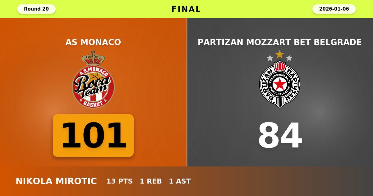AS Monaco beats Partizan Mozzart Bet Belgrade with a score of 101 - 84