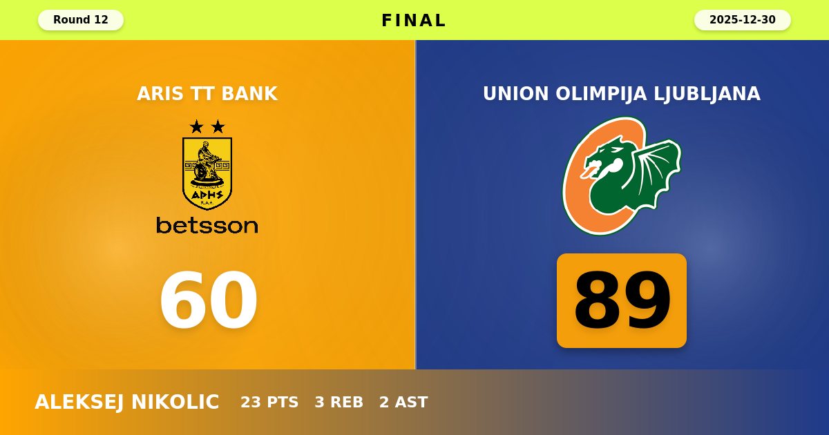 Union Olimpija Ljubljana Dominate Aris with Commanding 89-60 Road Victory