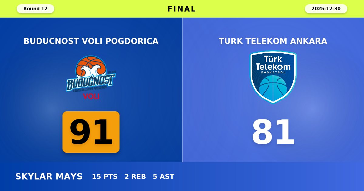 Buducnost VOLI Pogdorica Secures Crucial 91-81 Victory Over Turk Telekom Ankara in EuroCup Clash