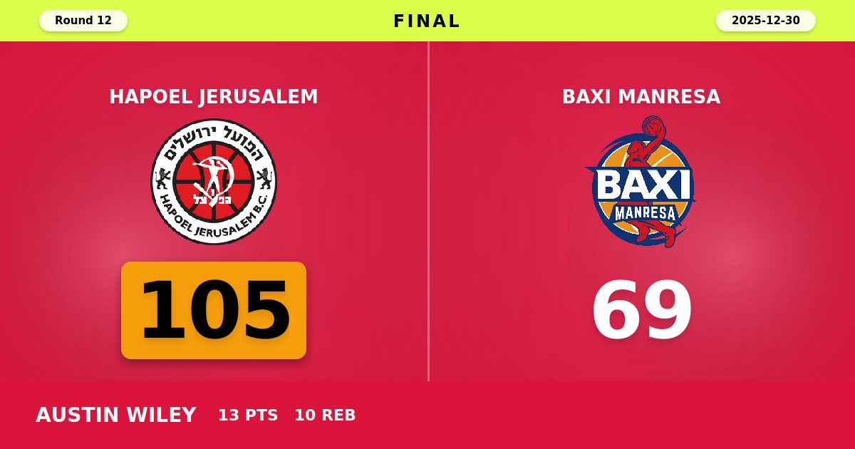 Hapoel Jerusalem Dominates BAXI Manresa with Commanding 105-69 Victory