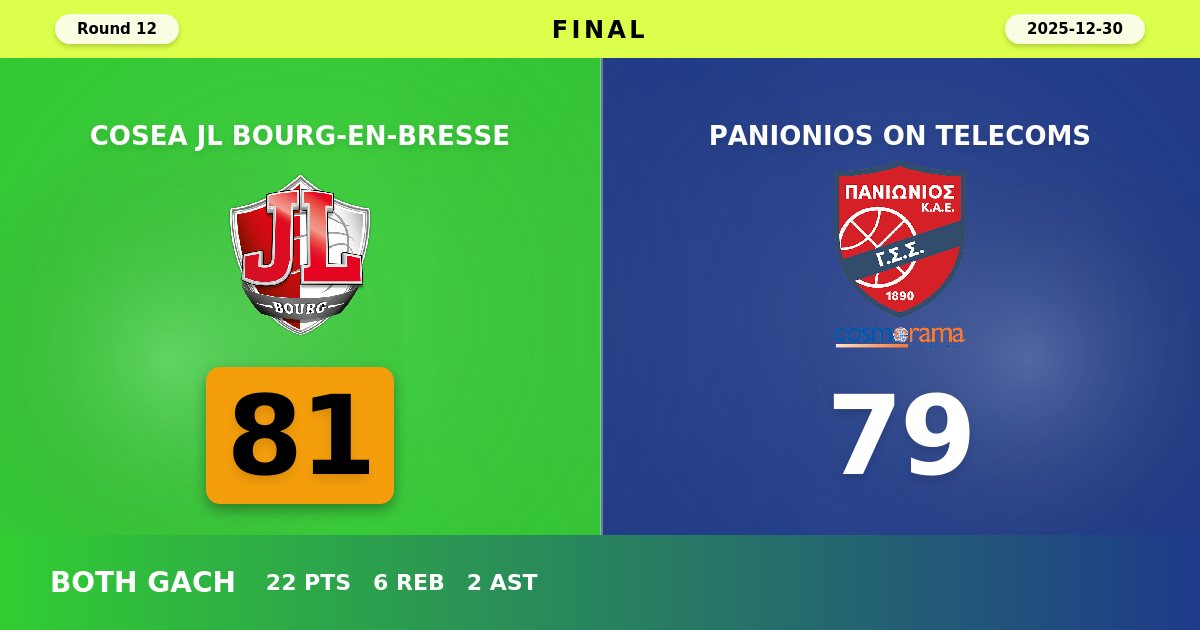 Bourg Edges Panionios in Thrilling 81-79 Home Victory to End Greek Side's Seven-Game Skid