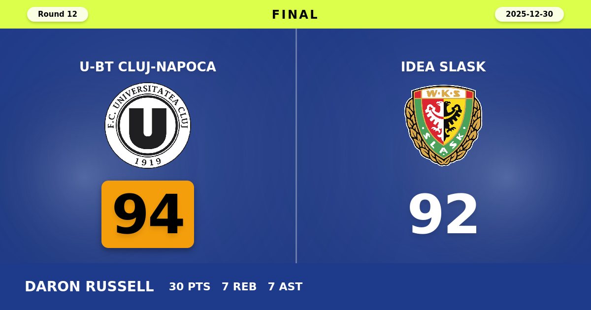 U-BT Cluj-Napoca Edges Idea Slask 94-92 in Thrilling EuroCup Encounter