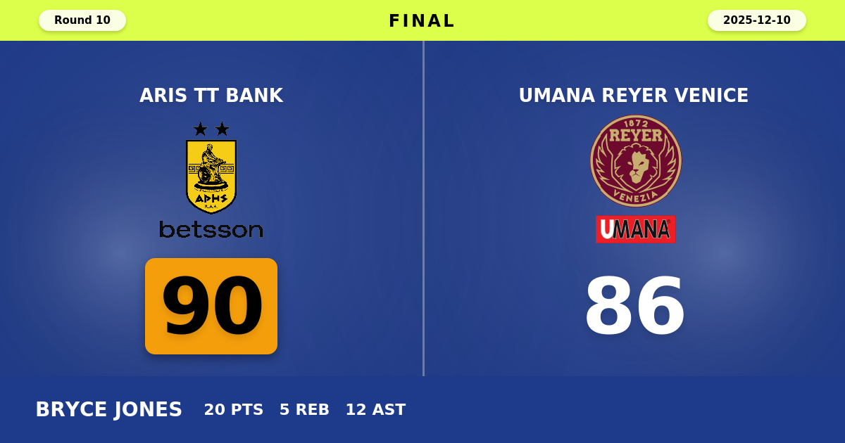 Aris TT Bank beats Umana Reyer Venice with a score of 90 - 86