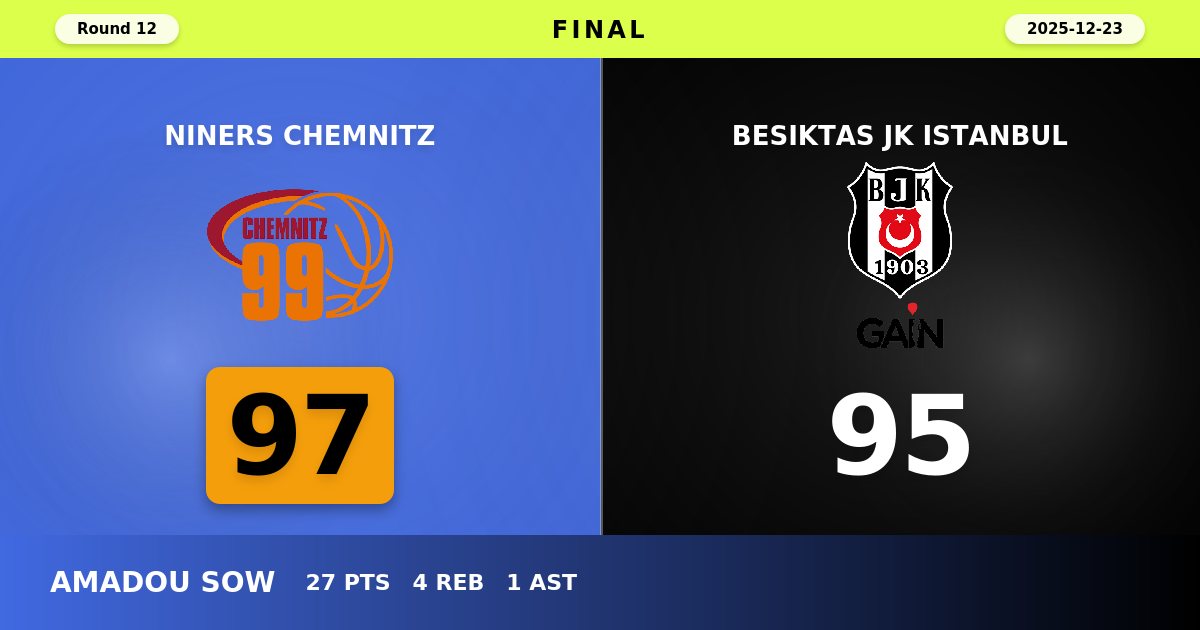 NINERS Chemnitz Edge Besiktas JK Istanbul in Thrilling 97-95 EuroCup Victory