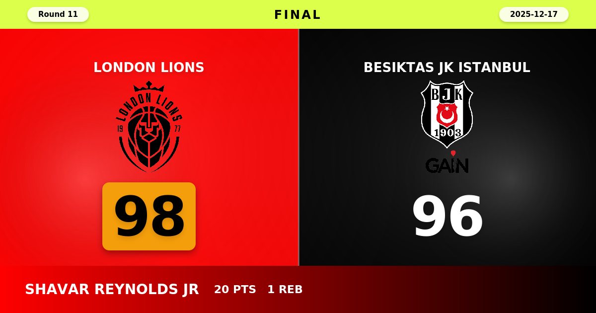 London Lions Edge Besiktas in Thrilling Overtime Battle