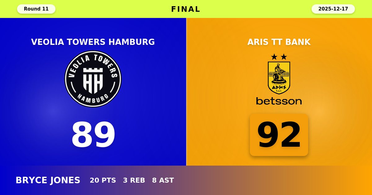 Aris TT Bank Escapes Hamburg with Narrow 92-89 Victory to End Towers' Home Hopes
