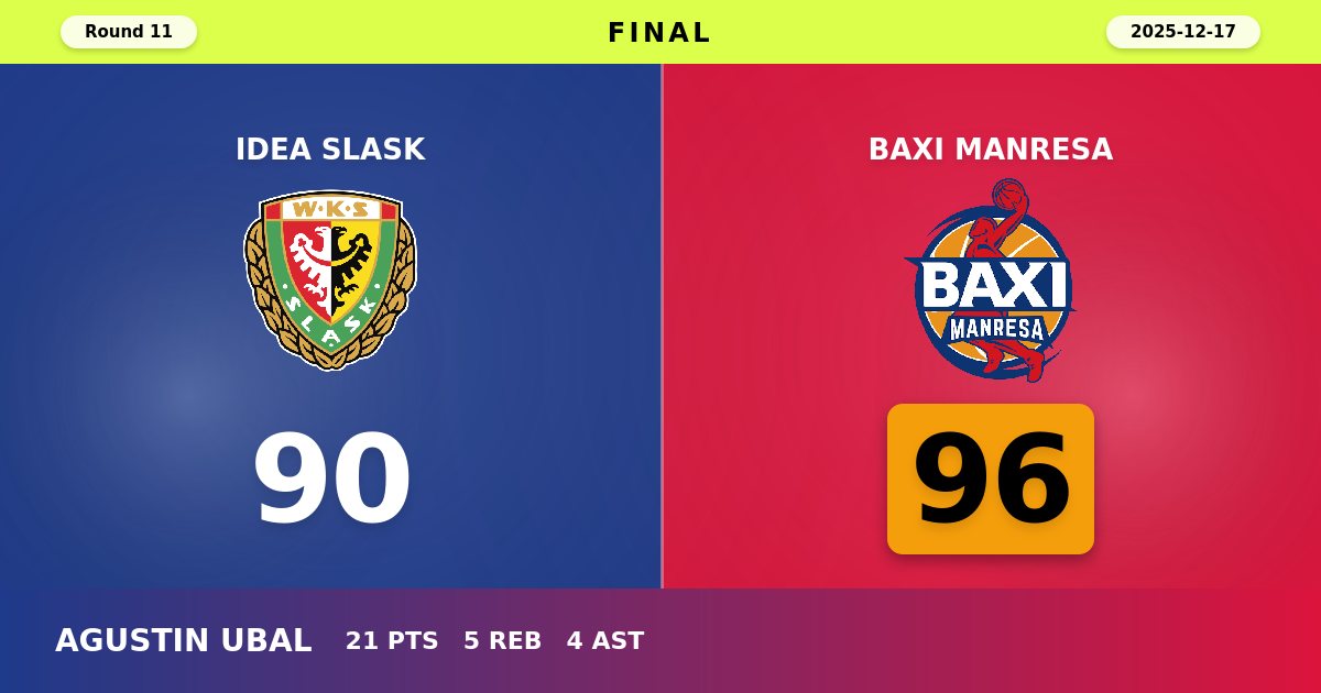 Manresa Rallies Past Idea Slask in Fourth Quarter to Secure Road Victory