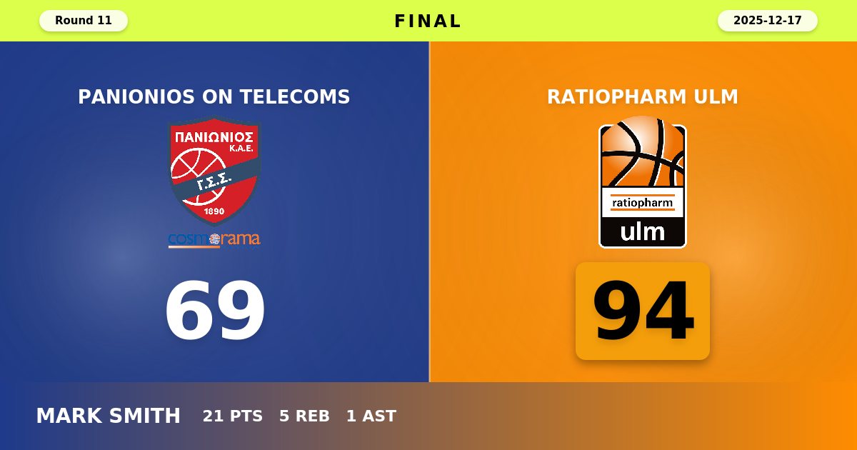 Ratiopharm Ulm Dominates Panionios in Commanding 94-69 Road Victory