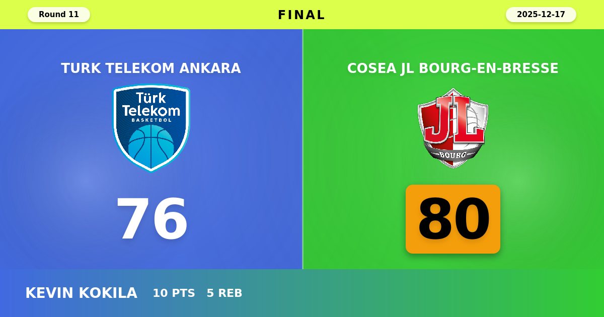 Bourg Stuns Turk Telekom with Impressive Road Victory in Ankara