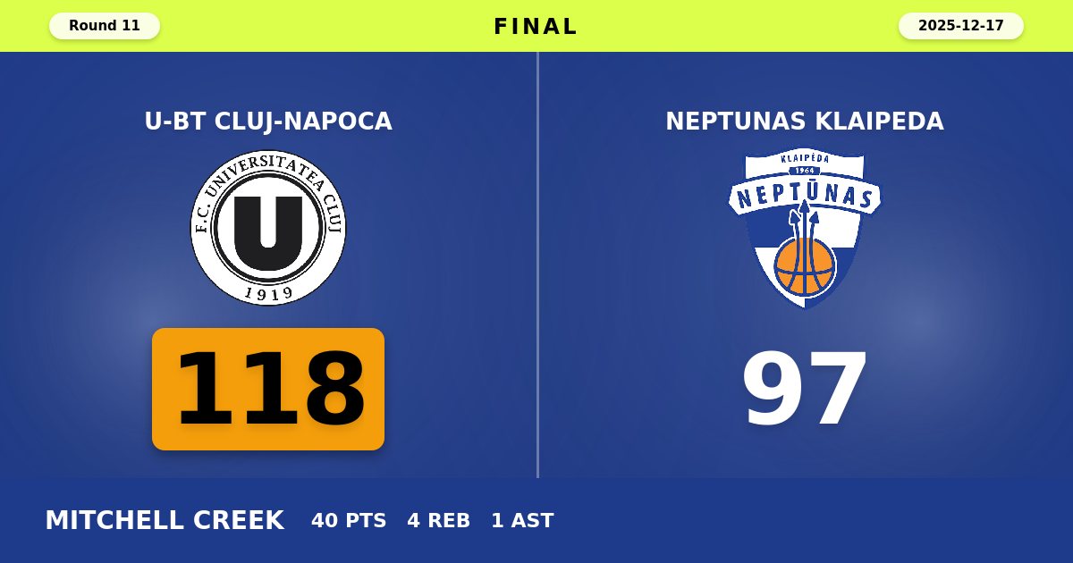 Mitchell Creek Erupts for 40 Points as U-BT Cluj-Napoca Dominates Neptunas Klaipeda 118-97
