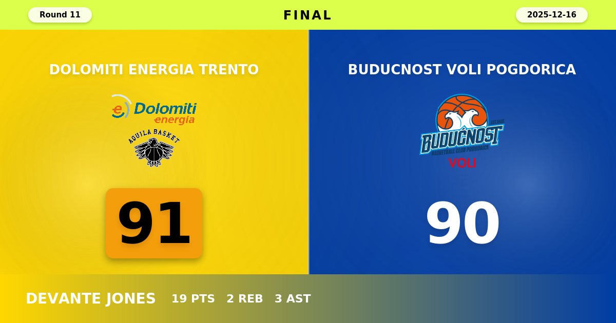 Trento Edges Buducnost VOLI 91-90 in Overtime Thriller