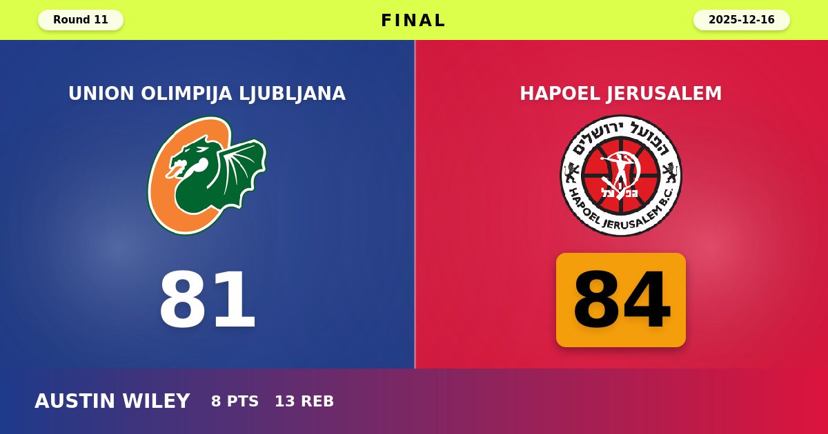 Hapoel Jerusalem Extend Winning Streak with Gutsy 84-81 Victory Over Union Olimpija Ljubljana