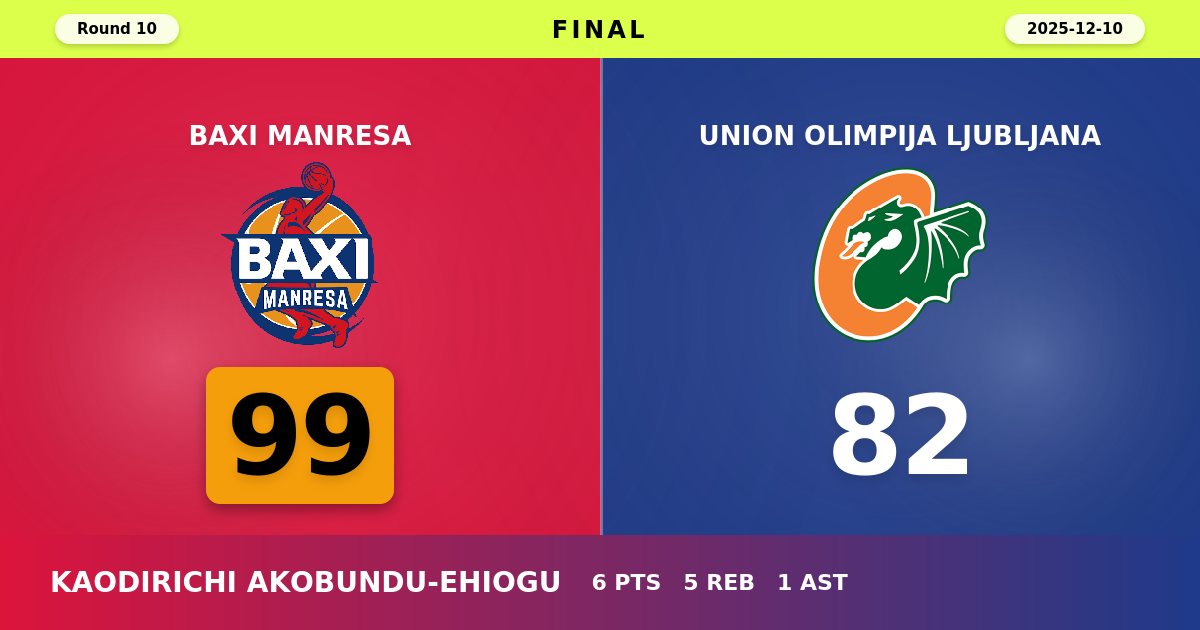 BAXI Manresa Dominates Union Olimpija Ljubljana with Commanding 99-82 Victory