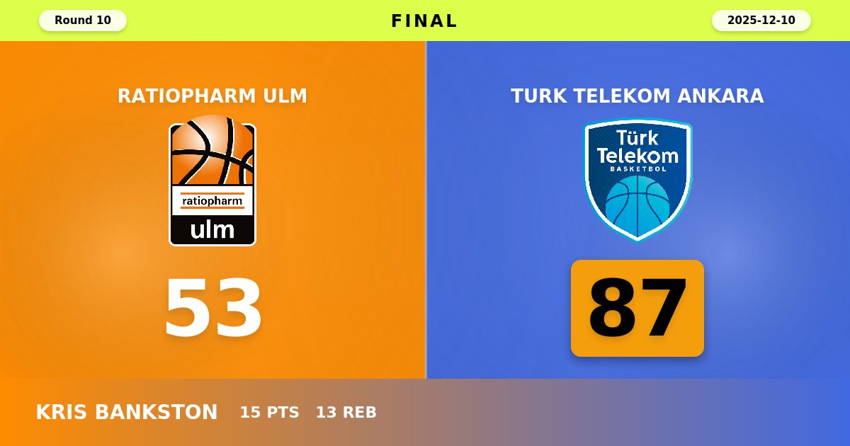 Turk Telekom Ankara Dominate Ratiopharm Ulm with Clinical 87-53 Victory