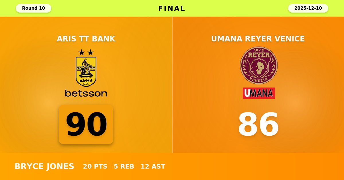 Aris TT Bank Snaps Losing Streak with Hard-Fought 90-86 Victory Over Umana Reyer Venice