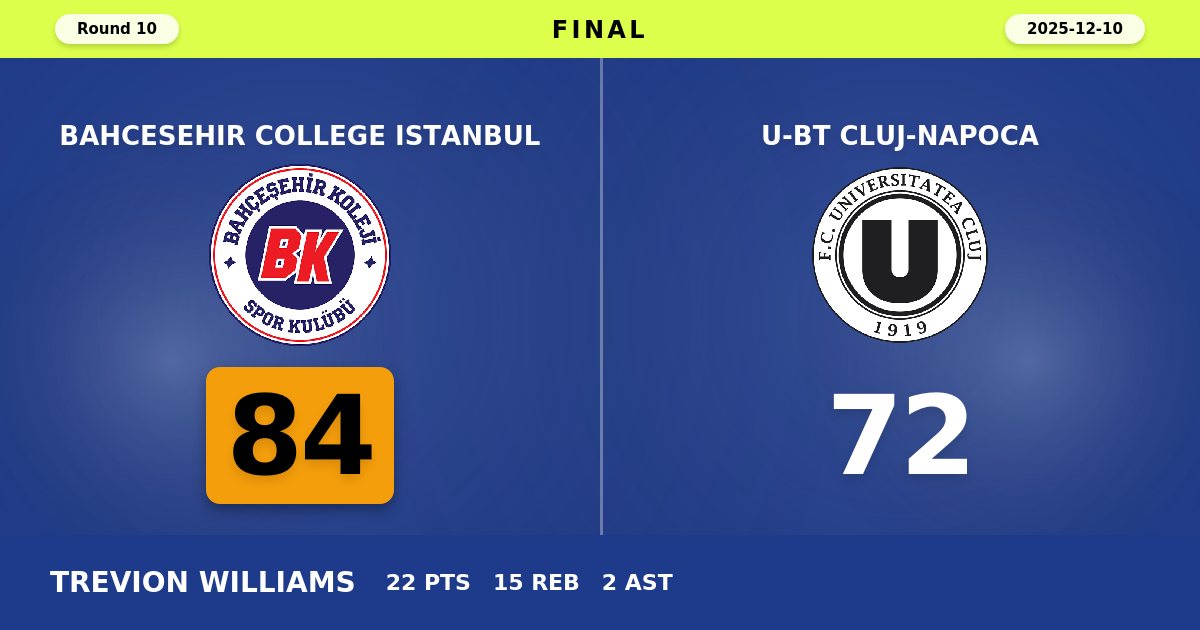 Bahcesehir College Istanbul Bounces Back with Commanding 84-72 Victory Over U-BT Cluj-Napoca
