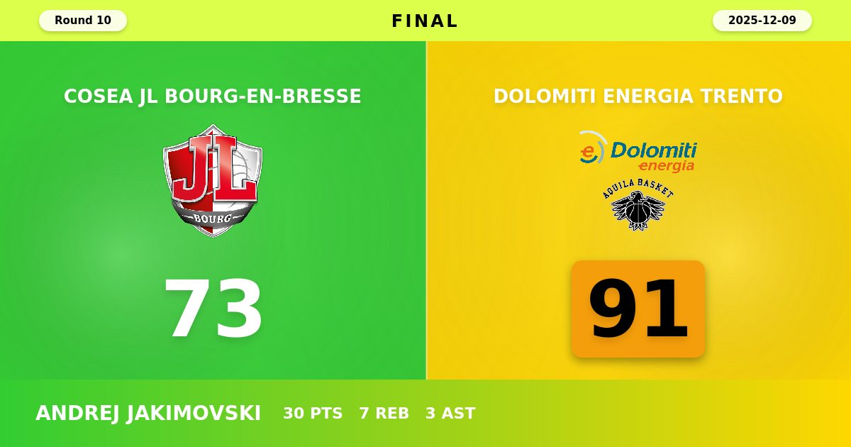 Trento Dominates in France as Jakimovski Erupts for 30 Points in Road Victory Over Bourg