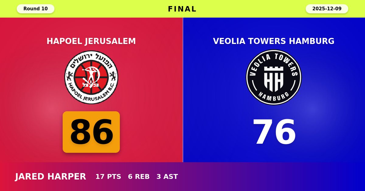 Hapoel Jerusalem Extends Winning Streak with 86-76 Victory Over Struggling Hamburg