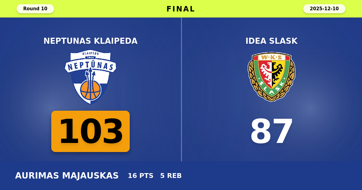 Neptunas Klaipeda beats Idea Slask with a score of 103 - 87
