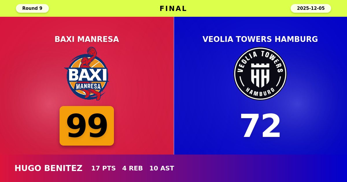 BAXI Manresa Snaps Losing Streak with Dominant 99-72 Victory Over Veolia Towers Hamburg
