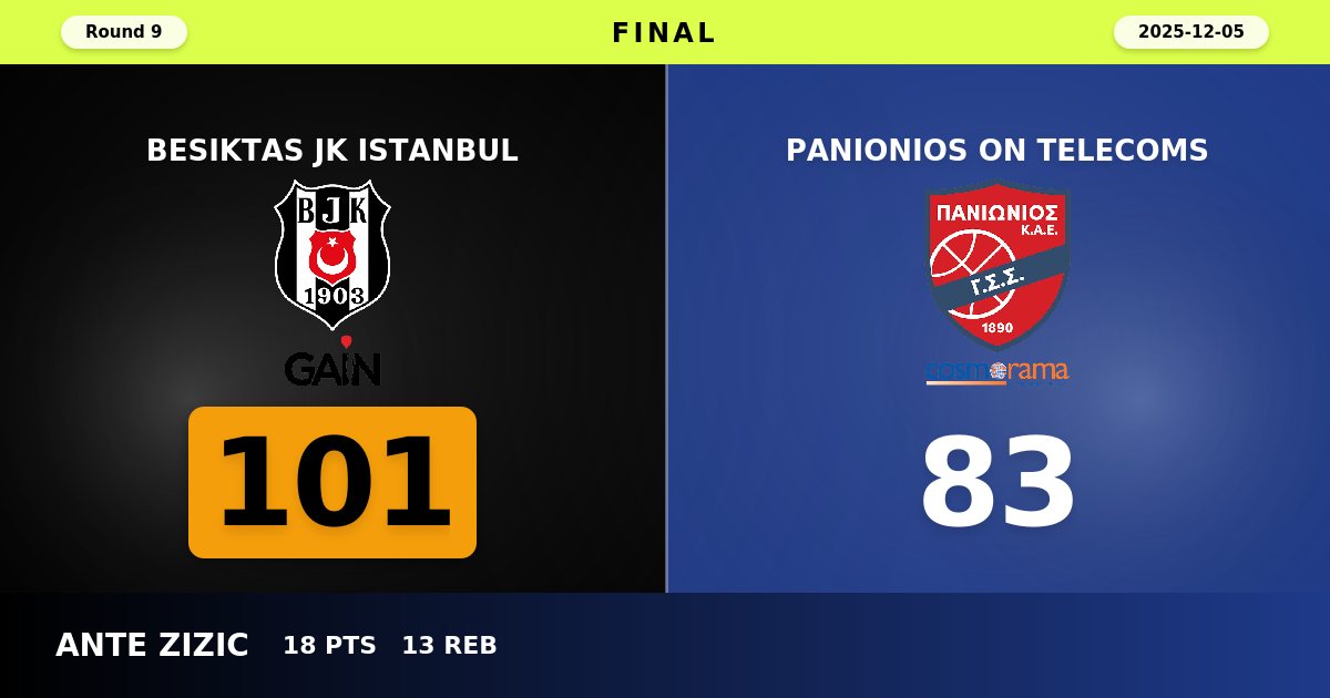 Besiktas JK Istanbul Cruise to Commanding 101-83 Victory Over Struggling Panionios