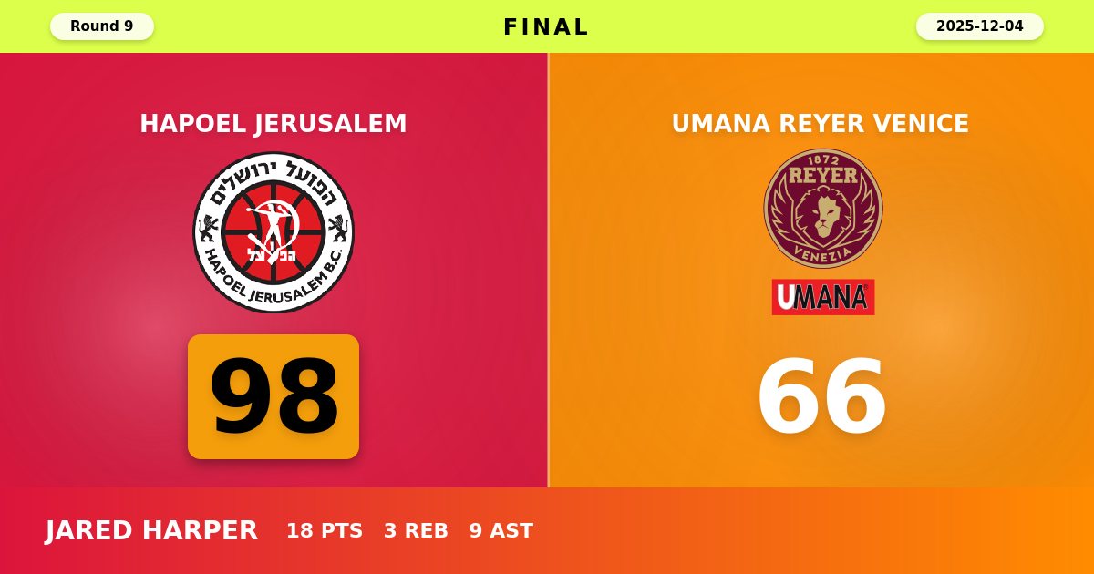 Hapoel Jerusalem Dominates Reyer Venice with Commanding 98-66 Victory