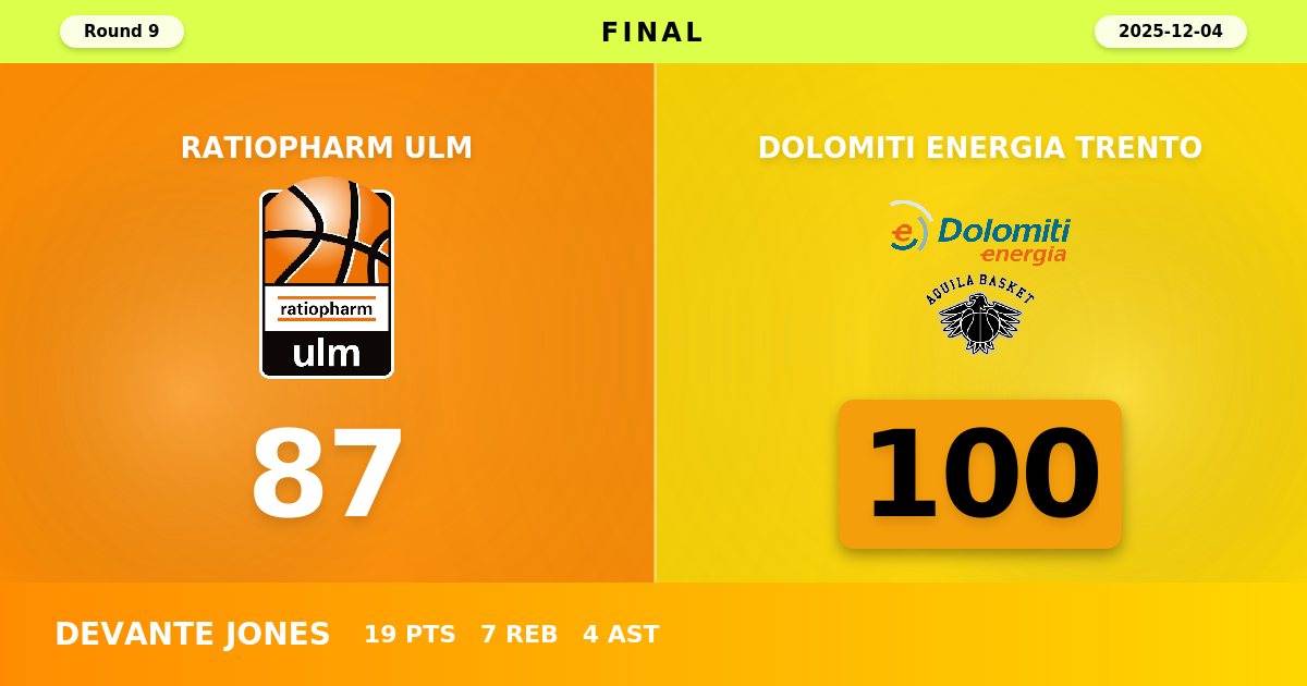 Trento Dominates Ulm with Commanding 100-87 Road Victory